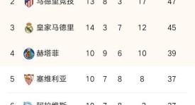 西甲前锋汉茨科迎战速度天王姆巴佩：速度与控球巅峰对决